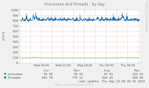 daily graph