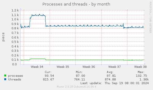 monthly graph