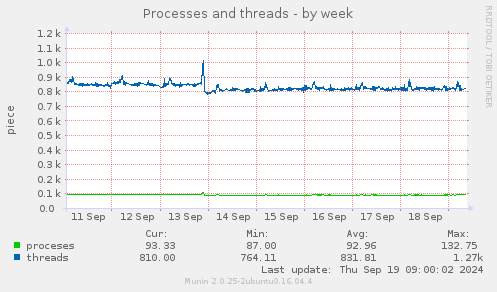 Processes and threads