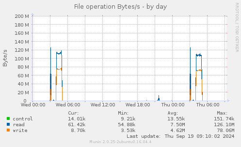 File operation Bytes/s