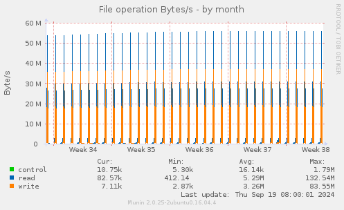 File operation Bytes/s