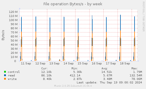 File operation Bytes/s