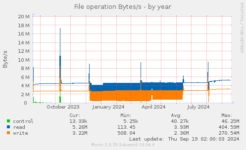 File operation Bytes/s