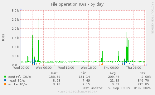 File operation IO/s