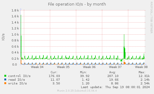 File operation IO/s