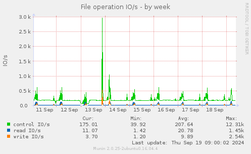 File operation IO/s