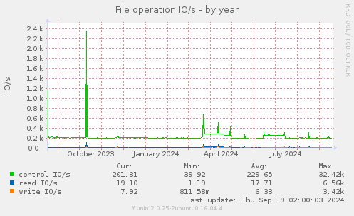 File operation IO/s