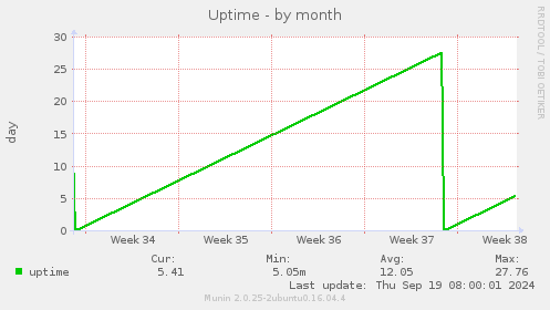 Uptime