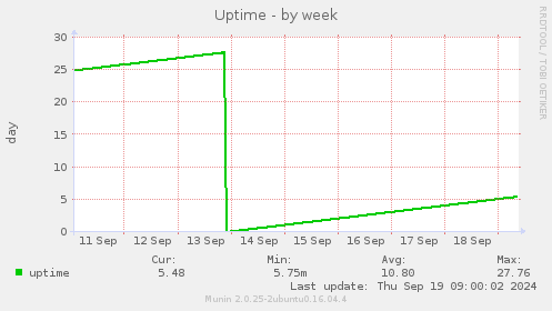 Uptime